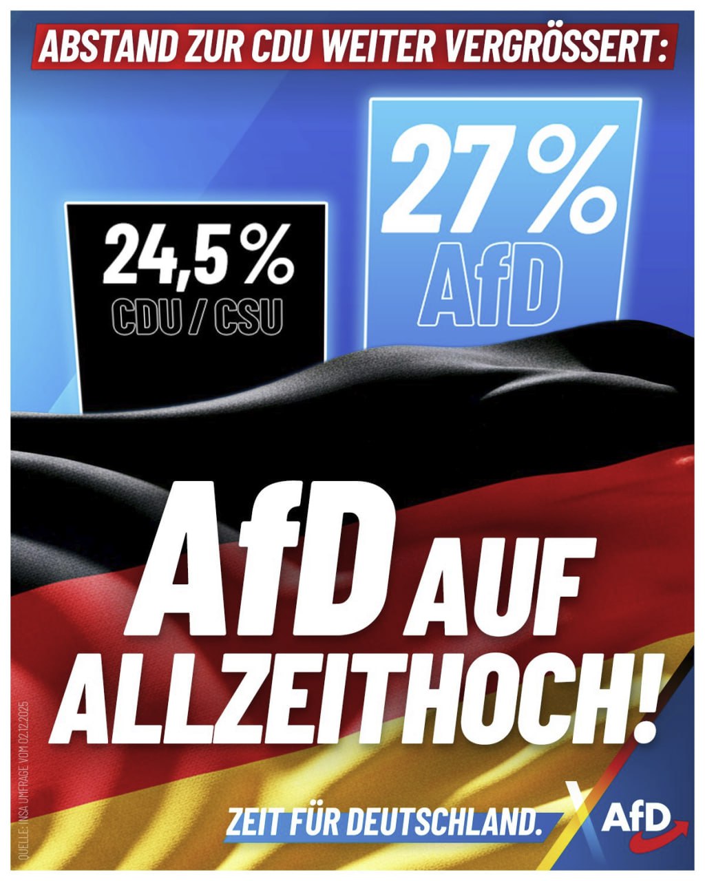AfD auf Allzeithoch